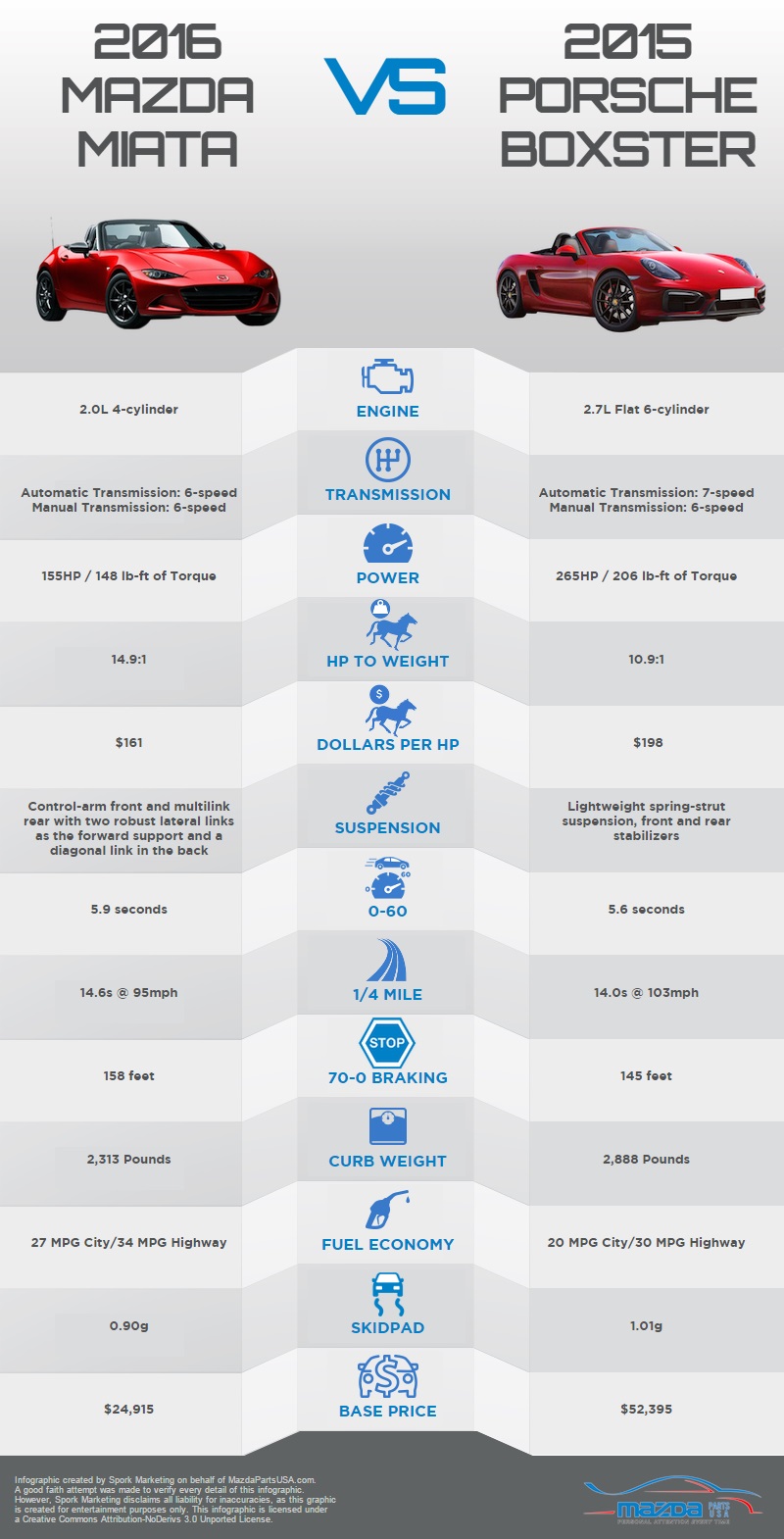 2015-miata-vs-boxster-final-infographic(1)